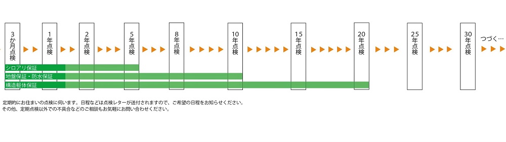 いここちの定期点検